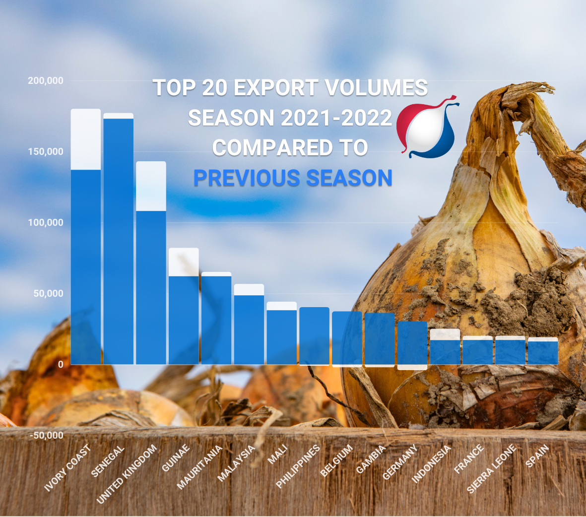 HOA_Top 20 HOlland Onion importing countries 2022